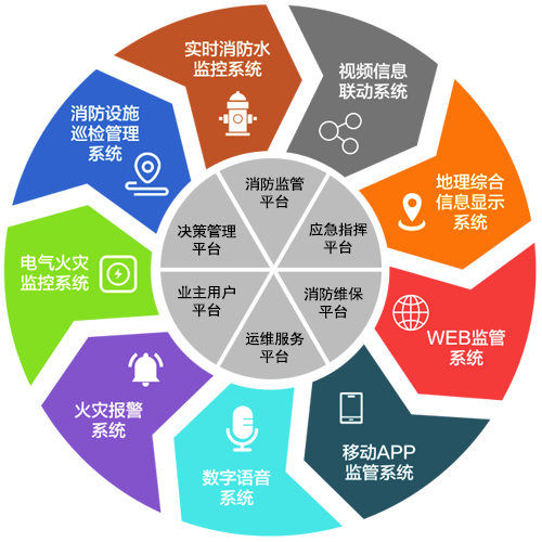 智慧消防系統(tǒng)構(gòu)成