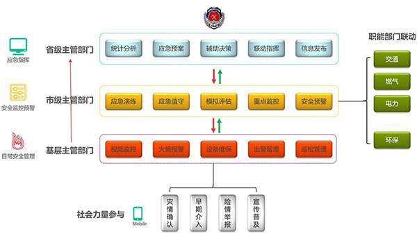 智慧消防管理系統(tǒng)