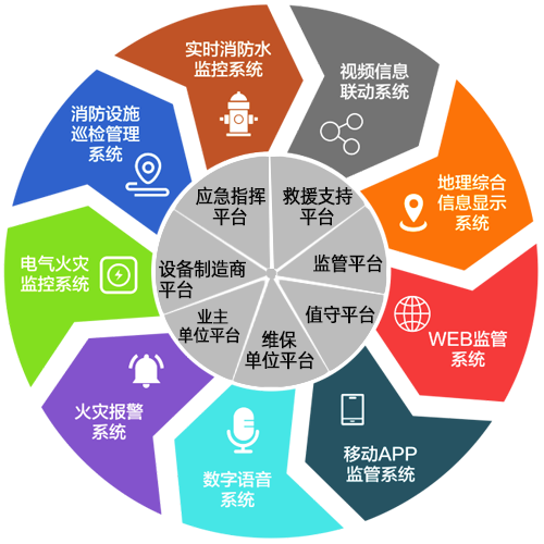 智慧消防系統(tǒng)