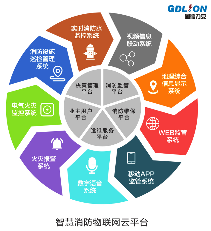 智慧消防物聯(lián)網(wǎng)