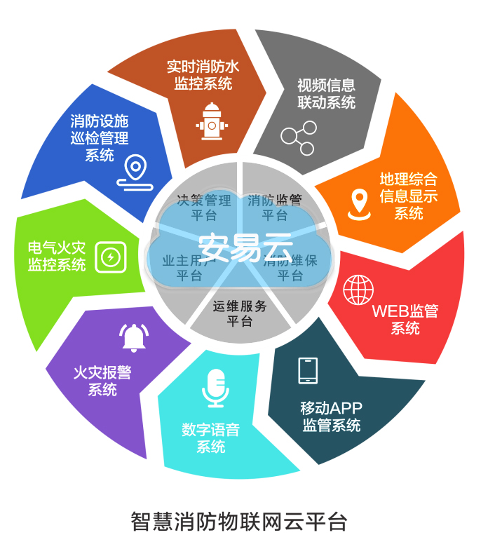 智慧消防云平臺系統(tǒng)功能圖