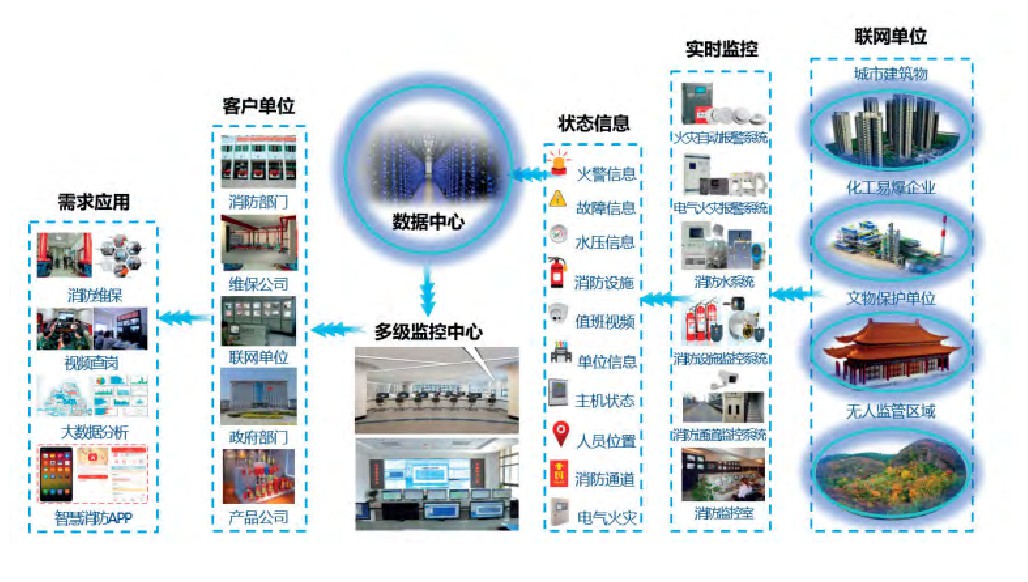 智慧消防及物聯(lián)網(wǎng)在城市消防領域中的應用示意圖.jpg