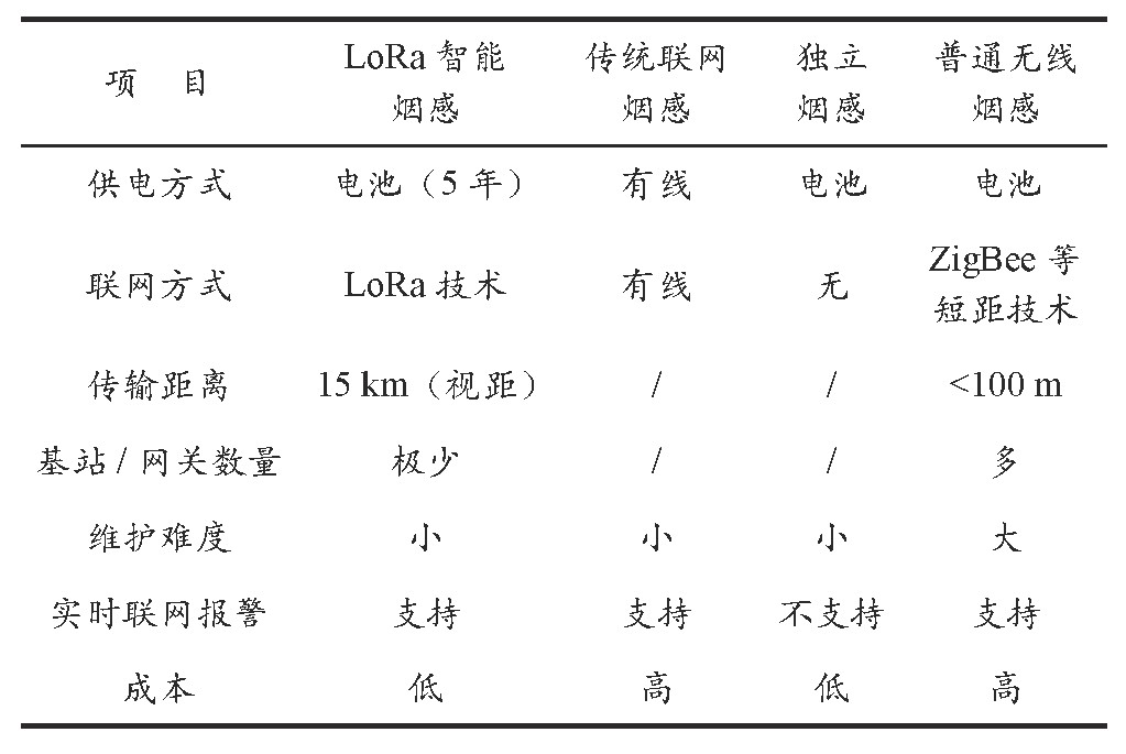 lora技術(shù)智能煙感特點(diǎn).jpg