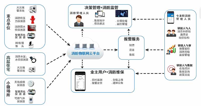 智慧消防物聯(lián)網(wǎng)解決方案