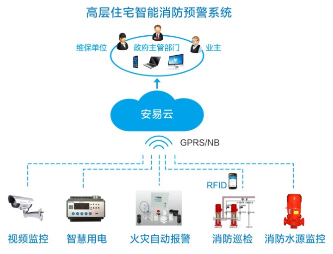 智慧消防物聯(lián)網(wǎng)展示