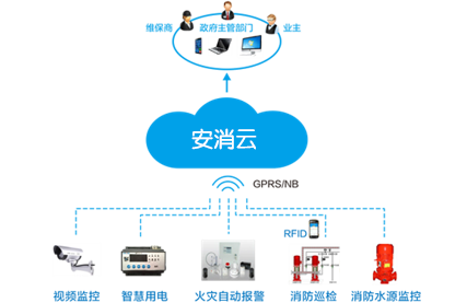 智慧消防物聯(lián)網(wǎng)系統(tǒng)