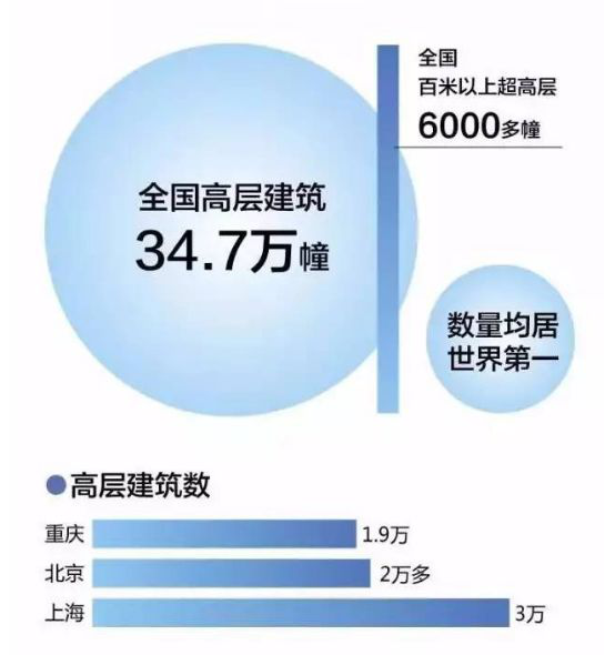 高層建筑智慧消防系統(tǒng)應用_高層住宅<a href=http://www.hszsdp.com target=_blank class=infotextkey>智慧消防云平臺</a>