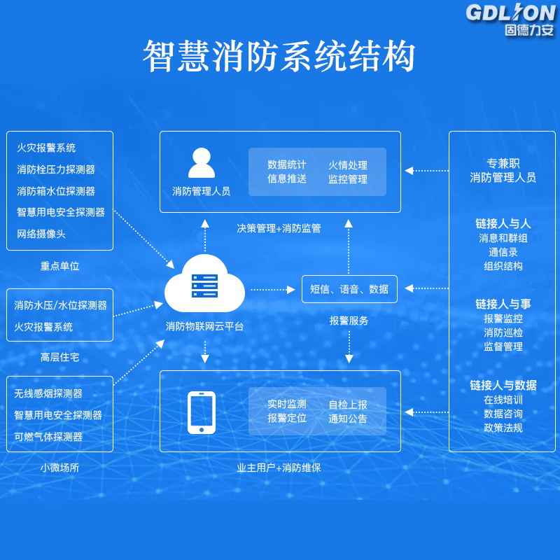 智慧消防系統(tǒng)